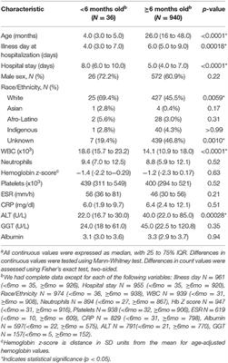 Presentation and Outcomes of Kawasaki Disease in Latin American Infants Younger Than 6 Months of Age: A Multinational Multicenter Study of the REKAMLATINA Network